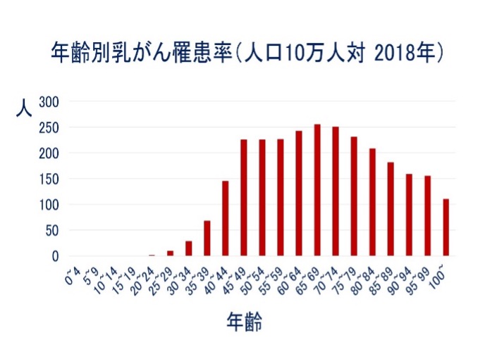 年齢別乳がん罹患率（人口10万人対 2018年）